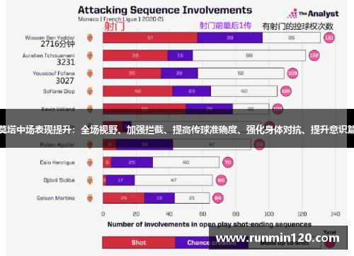莫塔中场表现提升：全场视野、加强拦截、提高传球准确度、强化身体对抗、提升意识篇