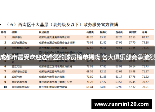 成都市最受欢迎边锋签约球员榜单揭晓 各大俱乐部竞争激烈 成都市最受欢迎边锋签约球员榜单揭晓 各大俱乐部竞争激烈